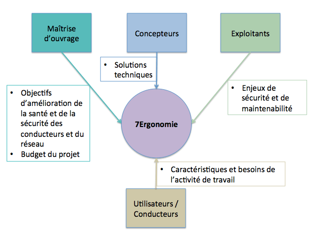 Accompagnement des projets de conceptions industrielles avec différents acteurs