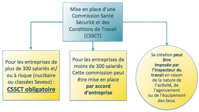 schéma de mise en place d'une cssct